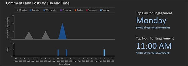 jednostavno izmjereni graf optimalnih vremena za objavljivanje na instagramu