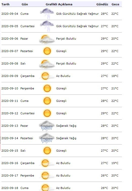 Meteorološko upozorenje! Kakvo će vrijeme biti u Istanbulu 04. rujna?