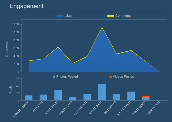 Jednostavno mjereno prikazuje grafikon angažmana na Instagramu (lajkovi i komentari) s vremenom.