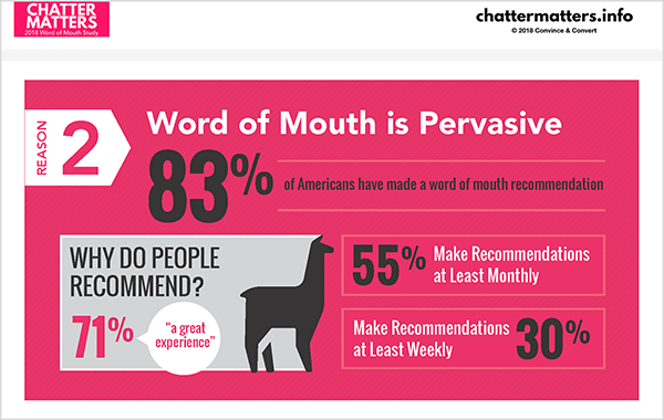 Ovo je infografika iz istraživanja Chatter Mattersa Jaya Baera. U njemu se navodi da je 83% Amerikanaca dalo preporuku od usta do usta.