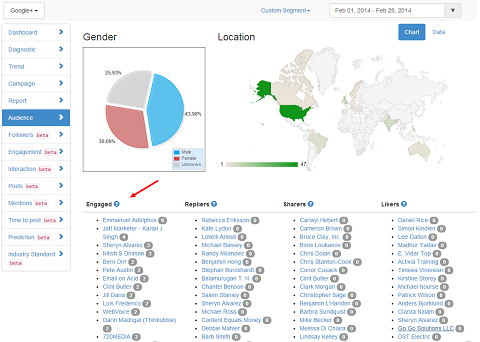 truesocialmetrics hubspot google plus izvješće najviše angažiranih korisnika