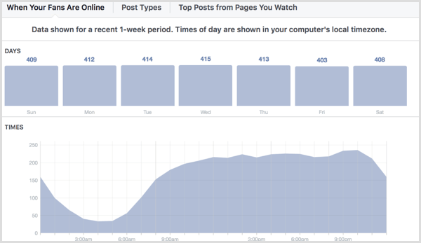 Facebook Insights pokazuje kada su vaši obožavatelji na mreži.