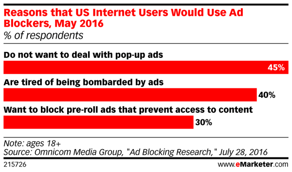 Potrošači se guraju protiv invazivnog internetskog oglašavanja.