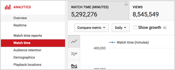 Vrijeme gledanja YouTube analitike