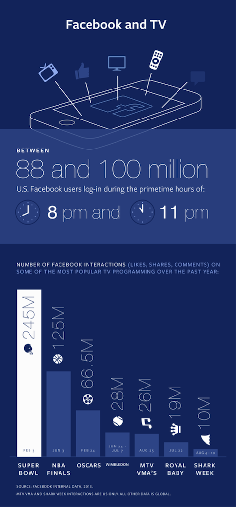 facebook i tv infografika