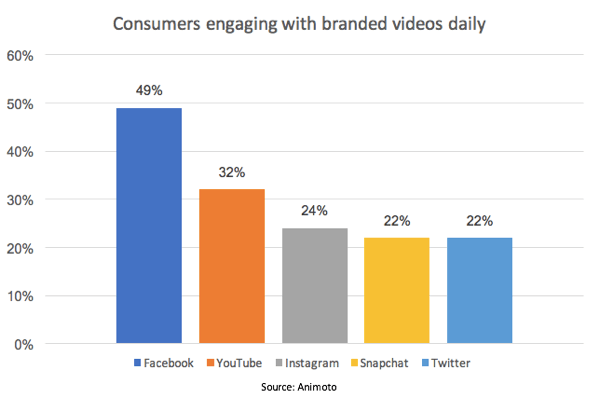 Facebook prednjači u postotku potrošača koji se bave brandiranim videozapisima.