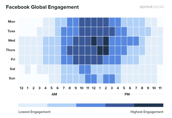 10 mjernih podataka za praćenje prilikom analize vašeg marketinga na društvenim mrežama, primjer podataka koji prikazuju globalni angažman Facebooka po vremenu