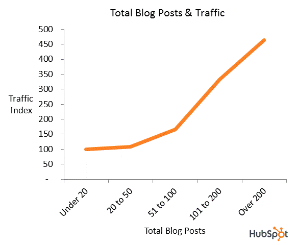 promet na blogovima