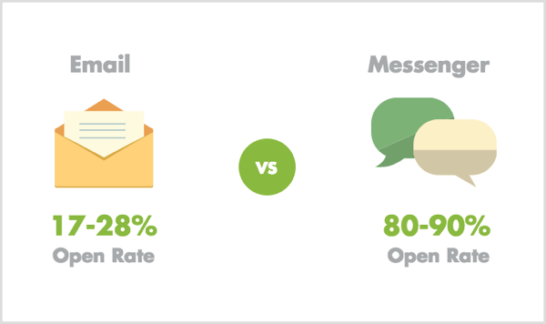 Stope otvaranja e-pošte u odnosu na Messenger