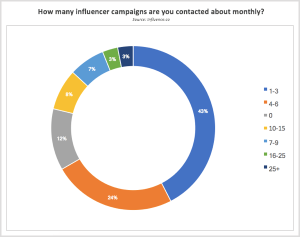Istraživanje tvrtke Influence.co kontaktiralo je o kampanjama influencera svakog mjeseca