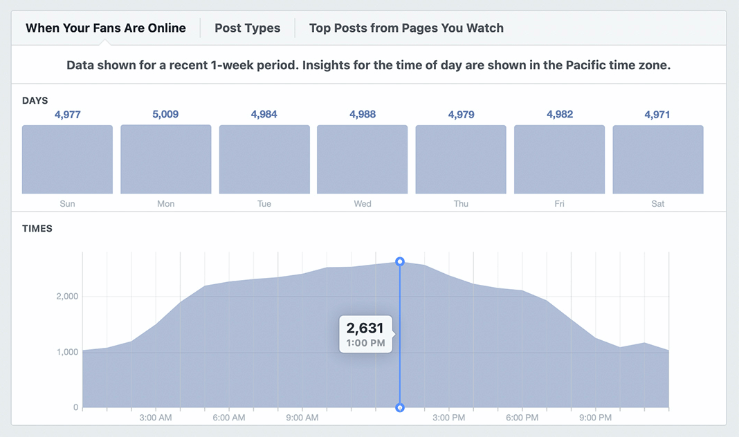 slika grafikona When Your Fans Are Online na Facebook Page Insights