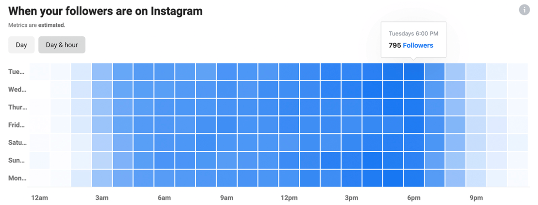 slika Instagram Insights s grafikonom Kada su vaši pratitelji na Instagramu