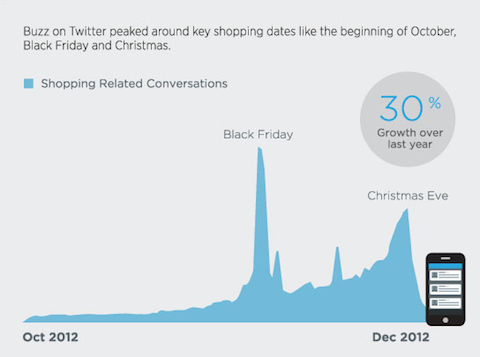grafikon razgovora o kupnji
