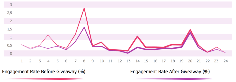 linijski grafikon koji prikazuje stopu angažmana prije i poslije dijeljenja, s nižom stopom angažmana nakon dijeljenja