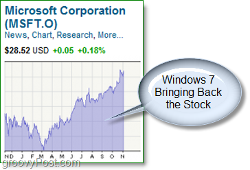 Microsoftove dionice ponovno se penju nakon dubokog zarona