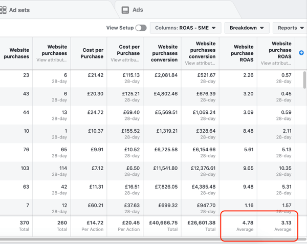 Primjer podataka izvješća Facebook Ads Manager za vaše izvješće o kupnji i ROAS-u.