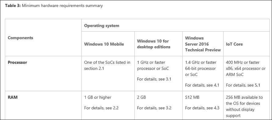 Microsoft ažurira zahtjeve RAM-a za Windows 10