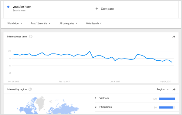 Rezultati istraživanja ključnih riječi Google Trends
