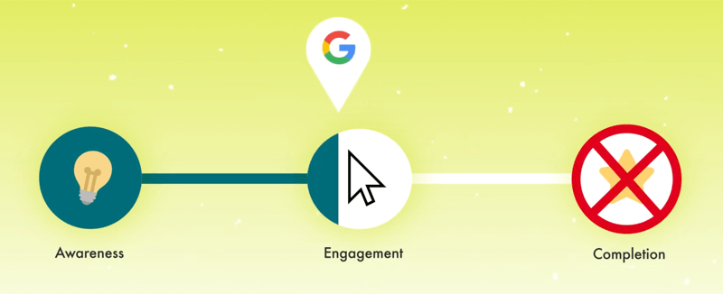 grafika koja prikazuje putovanje kupca pomoću Googleove markera zabilježene malim dijelom oznake punog angažmana s završetkom x-ed out kao korak