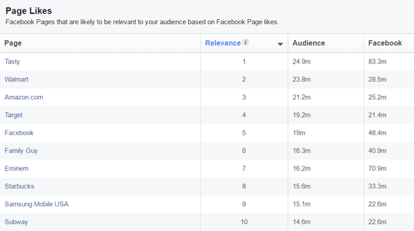 Pogledajte popis Facebook stranica koje bi mogle biti relevantne za vašu prilagođenu publiku.