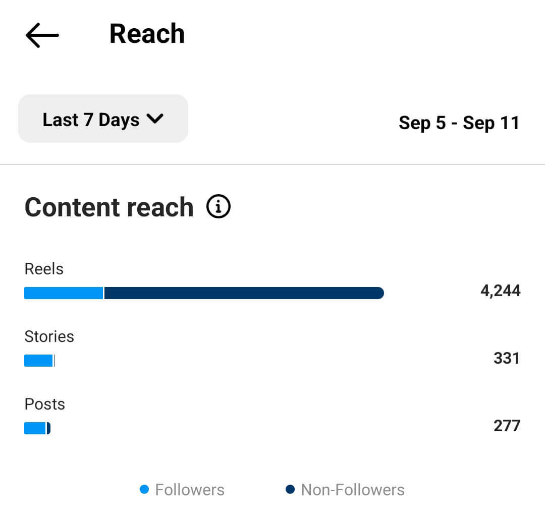 kako analizirati-instagram-reels-reach-followers-nonfollowers-example-7