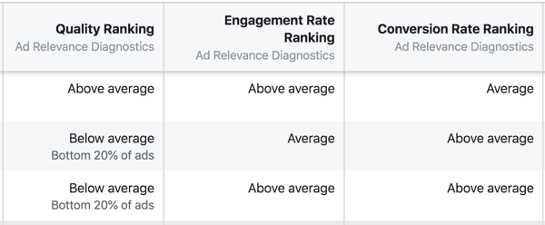 Nova dijagnostika relevantnosti Facebook oglasa su ljestvica kvalitete, rangiranje stope angažmana i rangiranje stope konverzije.