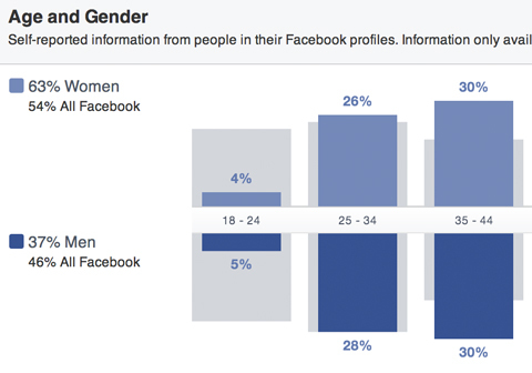 facebook publika uvid u spol i dob