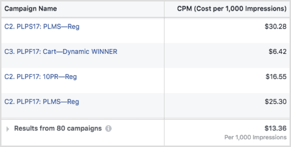 CPM Facebook oglasa po kampanji