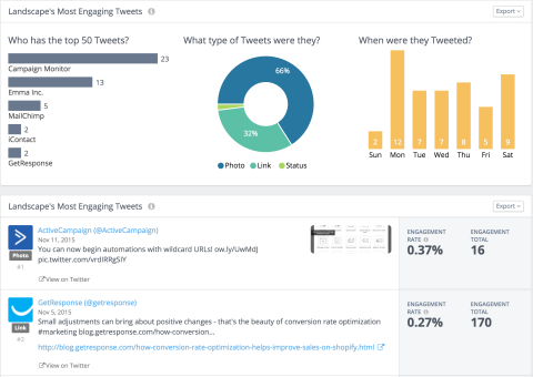 pogledajte detaljnu analizu najpopularnijih tweetova