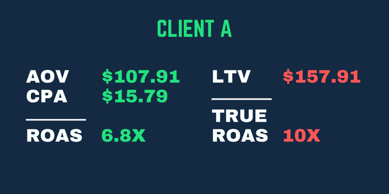 Primjer istinskog ROAS-a gdje su povrati veći prilikom uračunavanja LTV-a kupca, a ne samo prilikom prve kupnje ROAS-a.