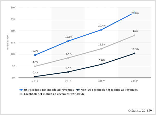 Statistička tablica Facebook neto prihoda od mobilnih oglasa za SAD, izvan SAD-a i širom svijeta.