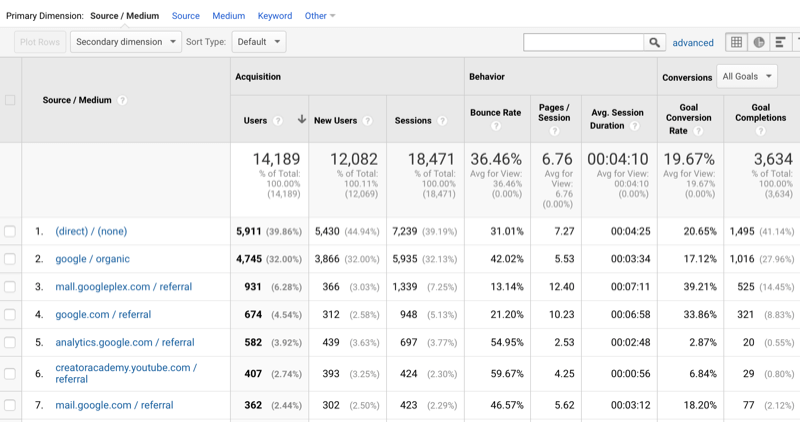 uzorak podataka Google analitike koji prikazuju promet sortiran prema izvoru / mediju