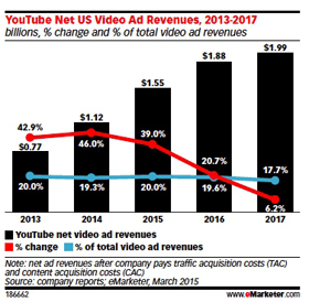 slika prihoda od YouTube oglasa