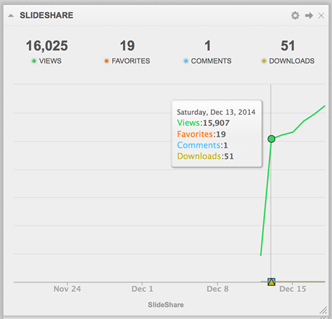 višestruka slideshare analitika u cyfeu