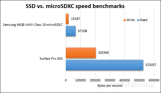 ssd vs microsdxc referentne vrijednosti