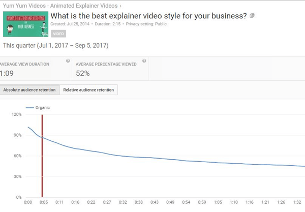 Apsolutno zadržavanje publike otkriva broj pregleda različitih dijelova YouTube videozapisa.