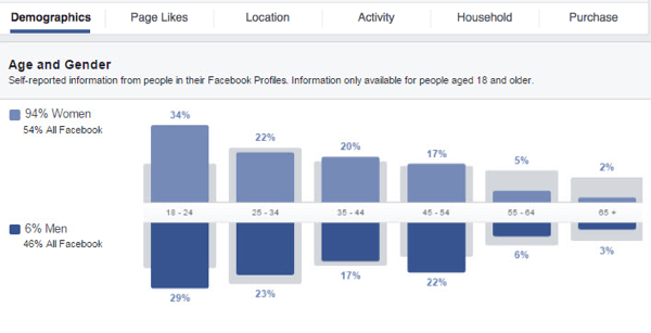 Steknite uvid u svoju prilagođenu publiku na Facebooku gledajući različite dostupne grafikone podataka.