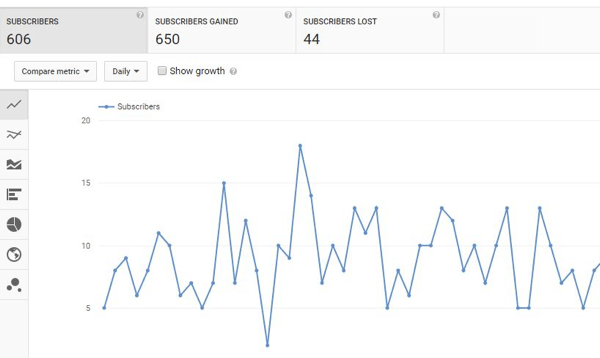 Pratite rast pretplatnika YouTubea tijekom vremena.