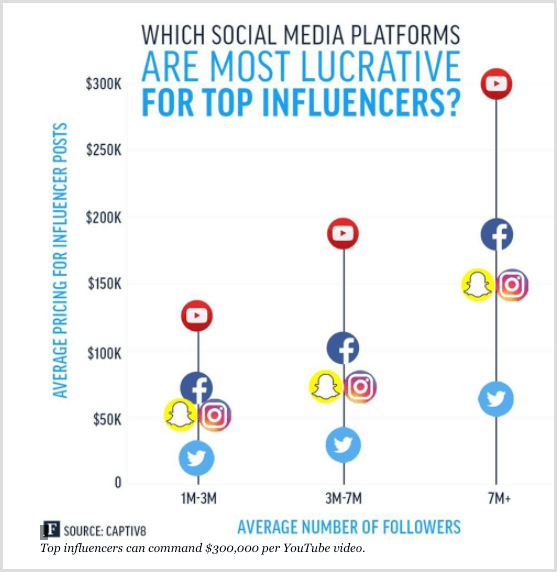 Forbesova ljestvica prikazuje glavne utjecajne osobe za različite platforme društvenih medija.