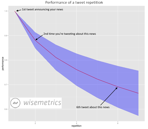 Wisemetrics ponavljanje podataka o tweetovima