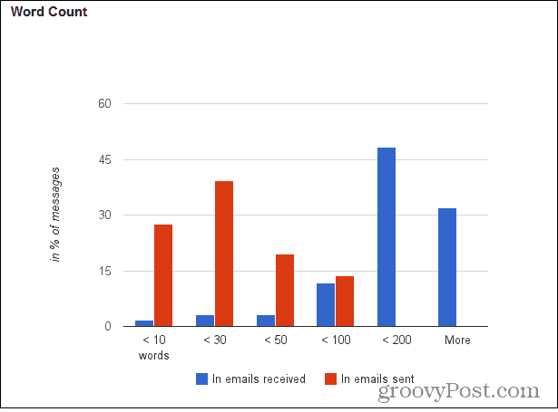 Kako postaviti Gmail metar za dobivanje korisne statistike e-pošte