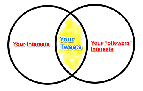 dijagram presjeka interesa