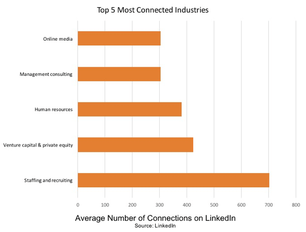 Osoblje i zapošljavanje najpovezanija su industrija na LinkedInu.