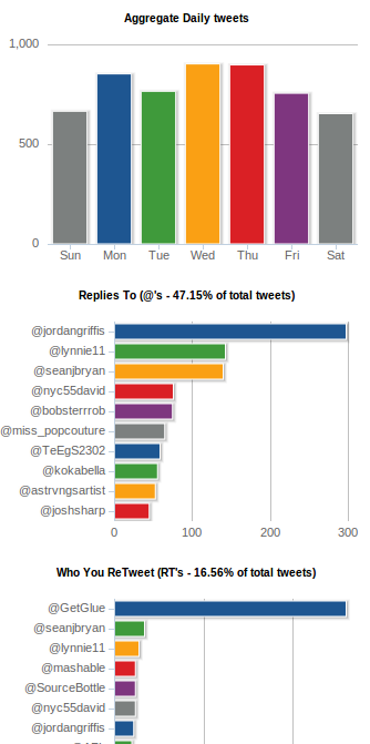 grafovi tweetstats
