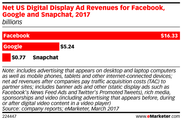 Snapchatovi prihodi od oglasa zaostaju za Facebookima.