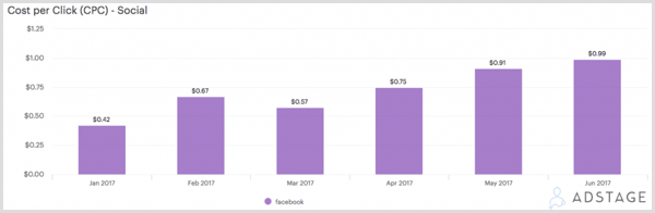 Grafikon AdStage koji prikazuje cijenu po kliku (CPC) za Facebook oglase.
