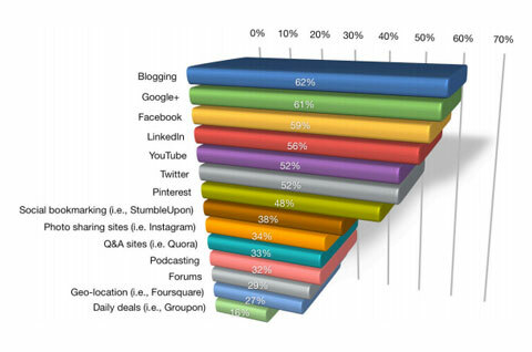 blogging zauzima prvo mjesto graf