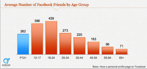 mladi prijatelji korisnika facebooka