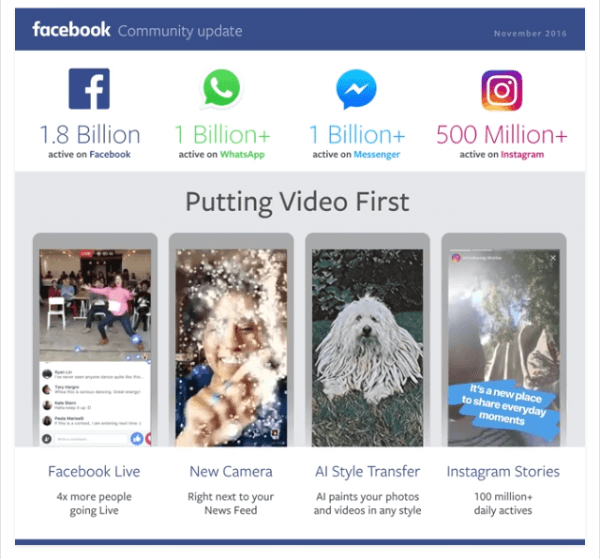 Facebook je postigao veliku prekretnicu od 1,8 milijardi aktivnih korisnika na svojoj web lokaciji i 1,2 milijarde dnevnih korisnika na svojim aplikacijama.