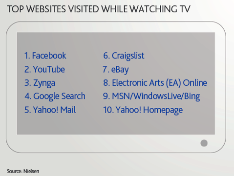 najbolje web stranice posjećene tijekom gledanja televizije